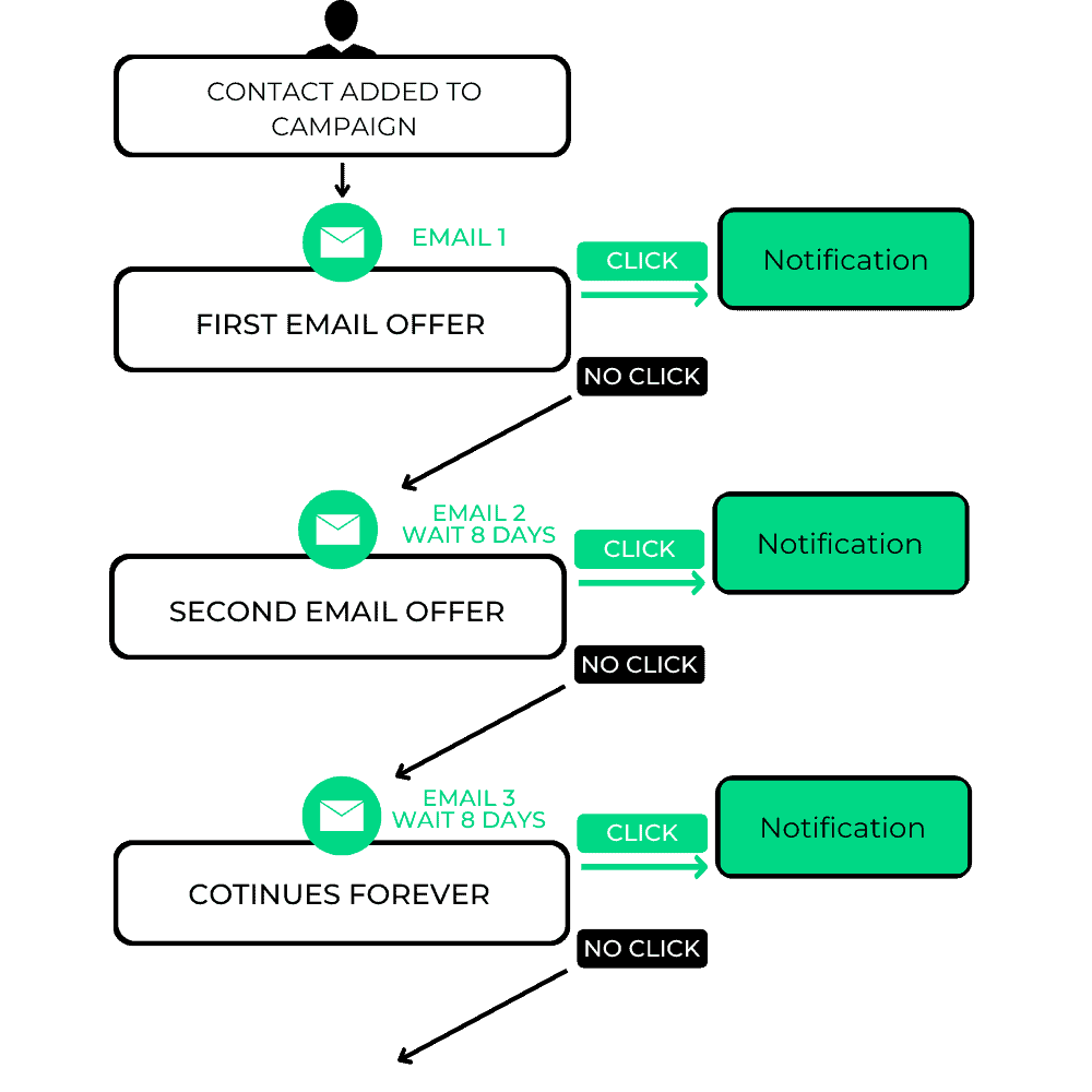 Customer Winbacks email drip process