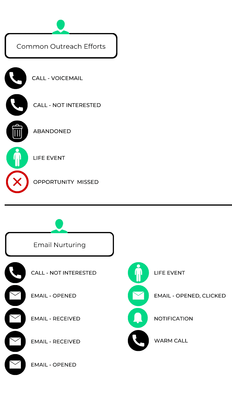 Common outreach efforts vs. lead nurturing email campaigns.