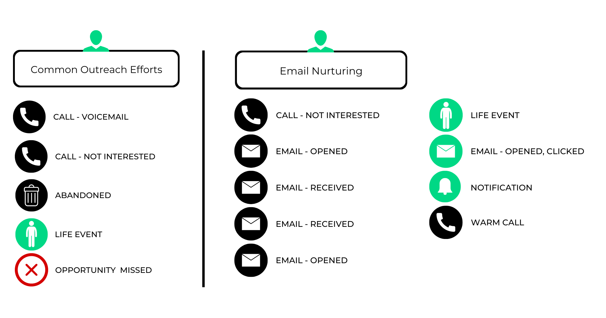 Common outreach efforts vs. lead nurturing email campaigns.