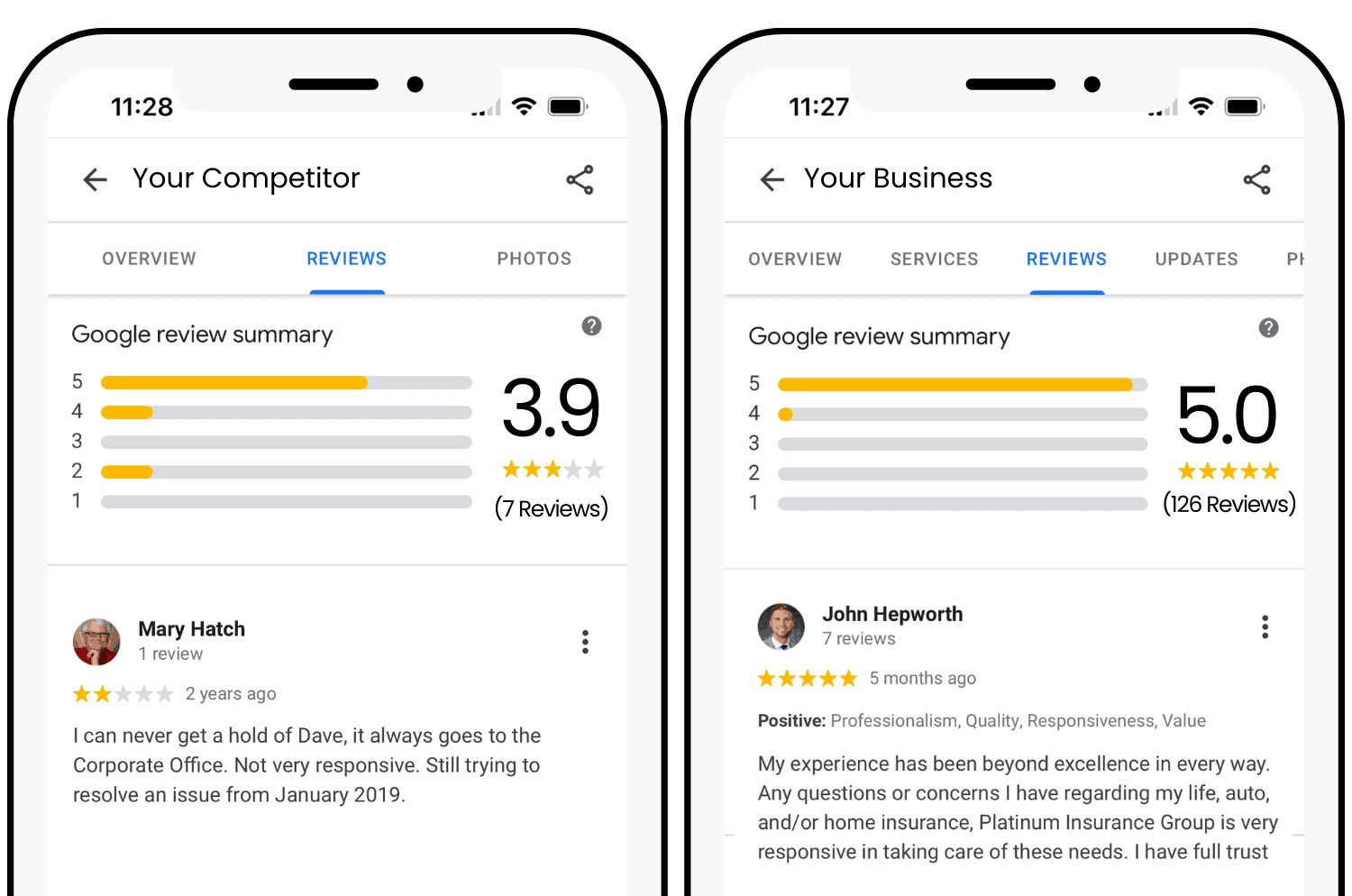 Improved positive reviews for an insurance agency's Google profile.